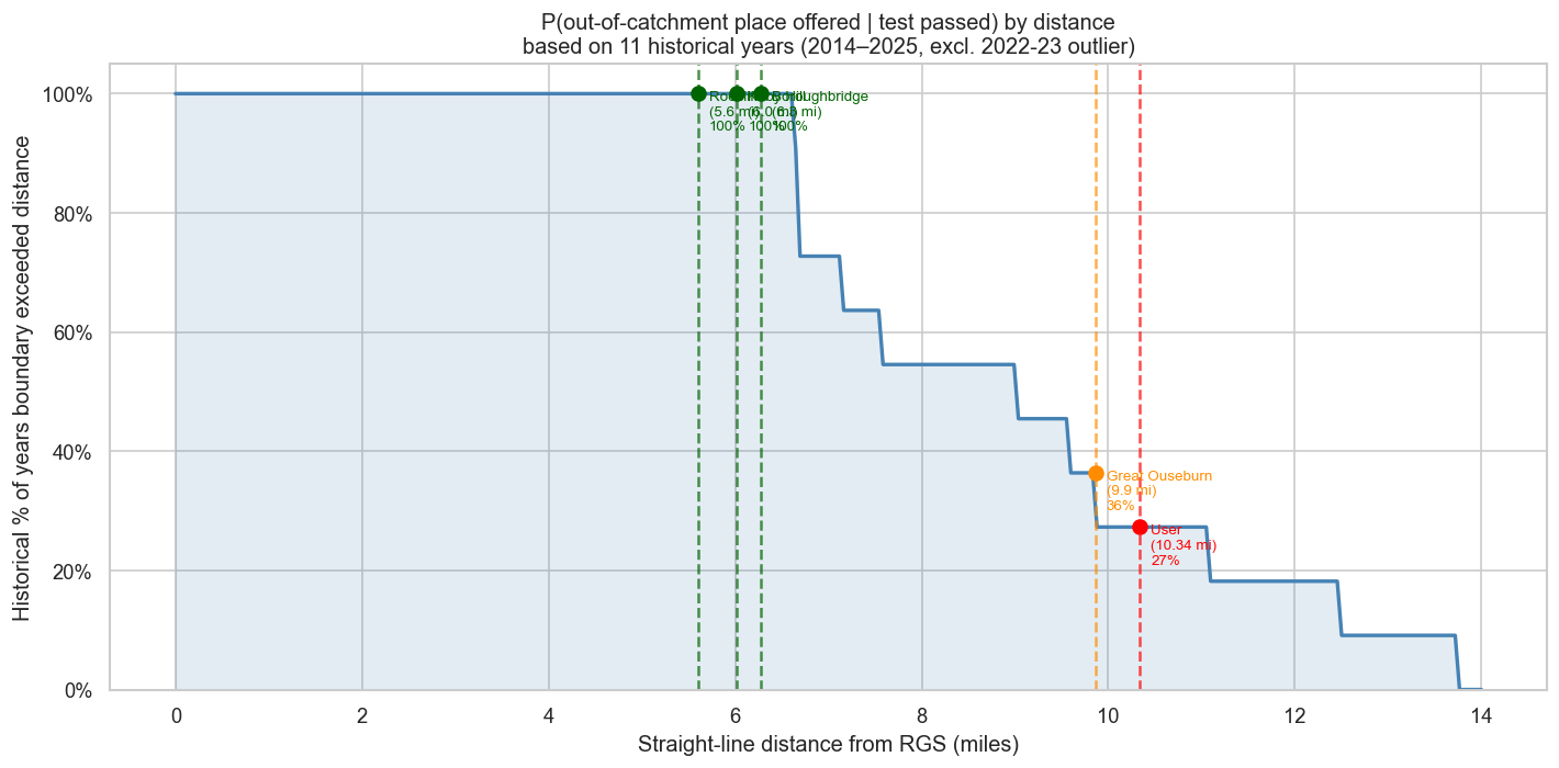 A graph showing the distance from Ripon Grammar School that has seen an
acceptance over time
