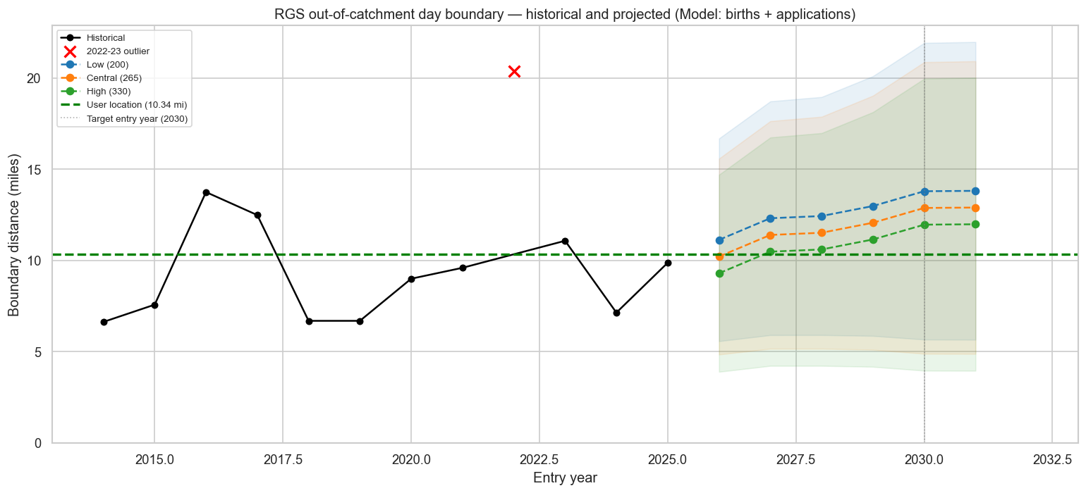 A graph showing the estimated distance the furthest out-of-boundary student
acceptance will be in future years