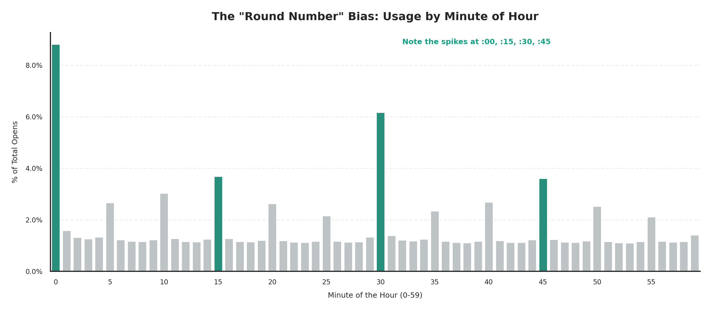 The minute-of-hour of alarm opening behaviour of 1.4 million Americans over 2
years