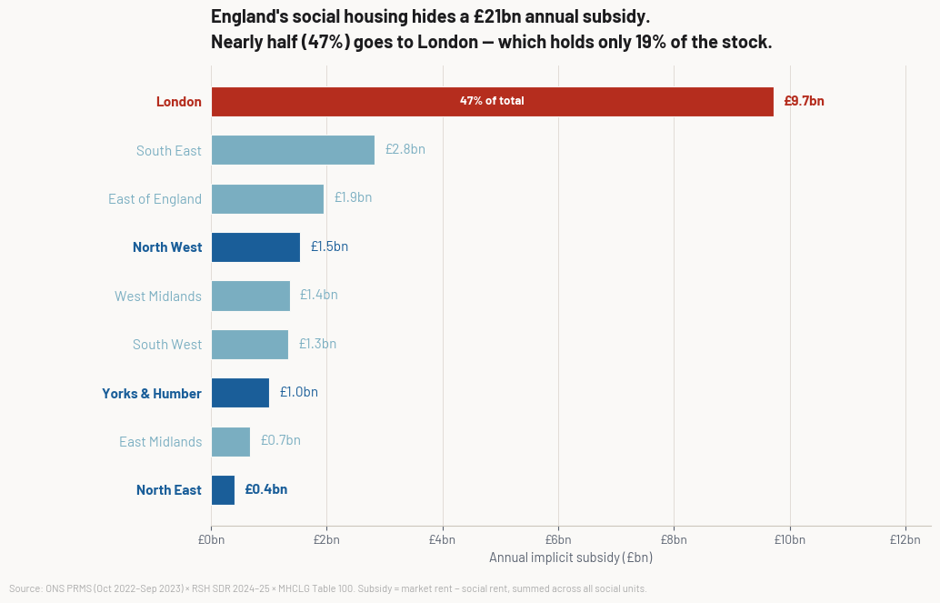 England's £21bn implicit social housing subsidy by region