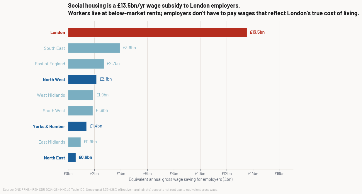 Equivalent annual gross wage saving for employers by region
