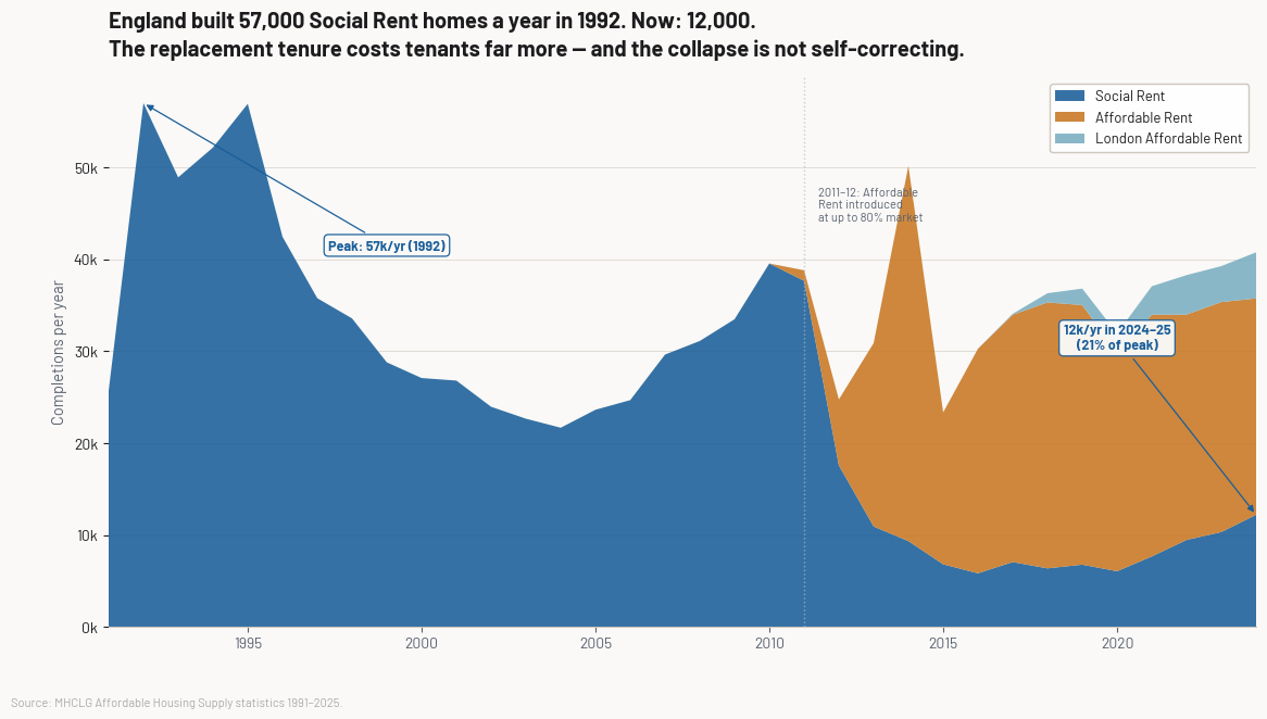 Social Rent completions collapsed from 57,000/yr in 1992 to 12,000/yr now