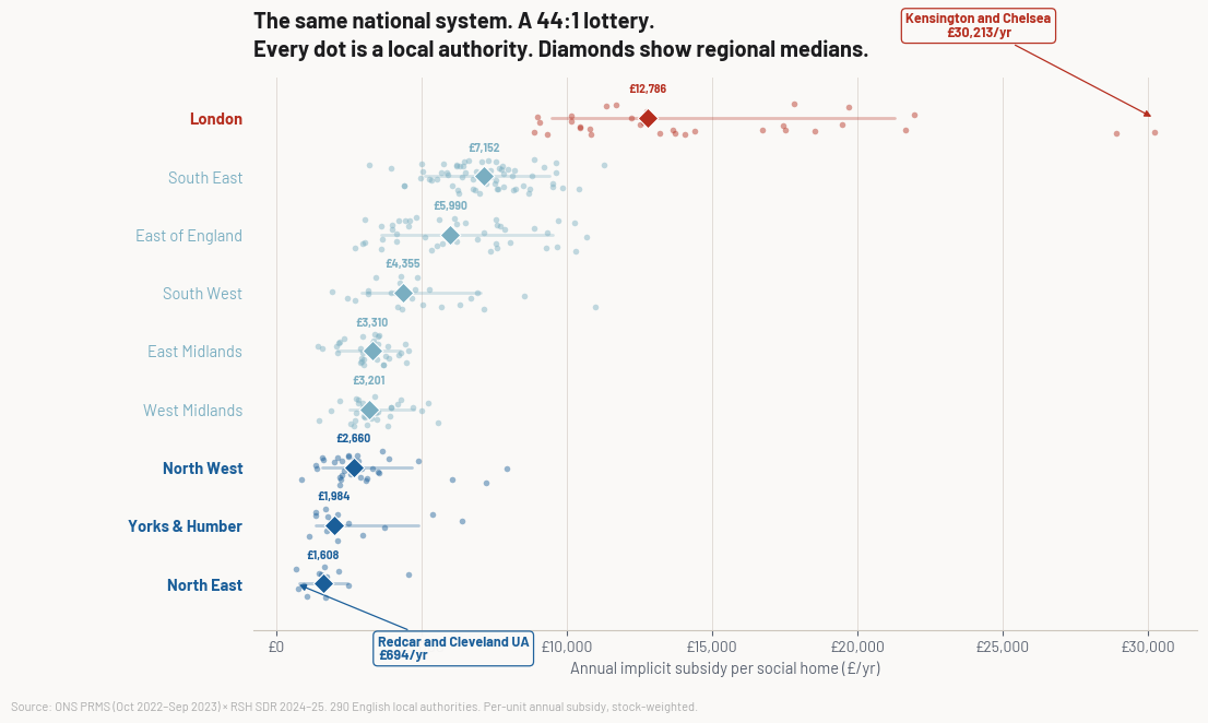 Regional beeswarm showing per-unit subsidy — 44:1 between K&C and Redcar