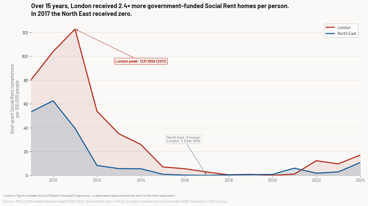 Government-grant Social Rent completions per 100k: London vs North East 2009-2024