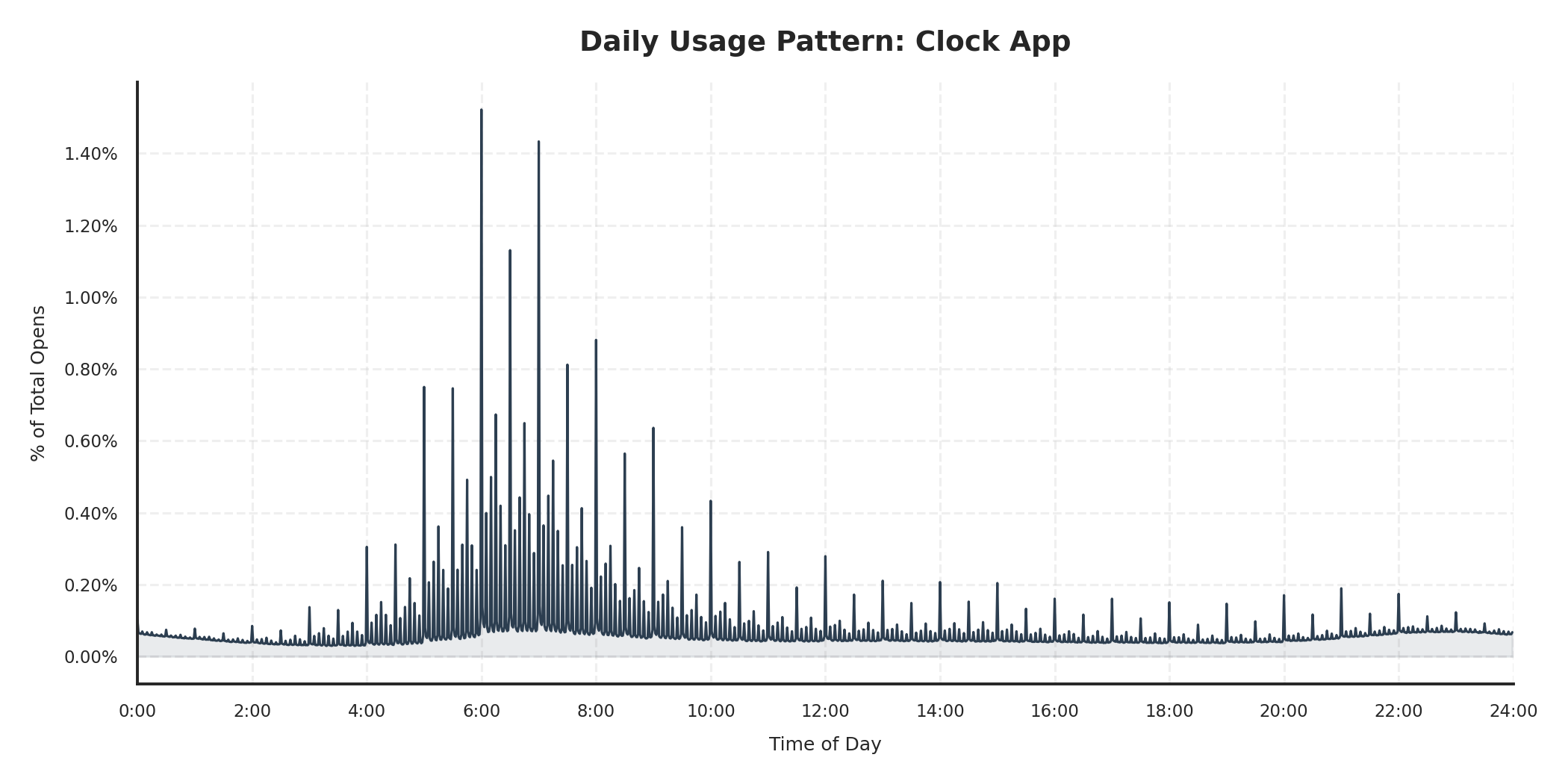 The alarm app opening behaviour of 1.4 million Americans over 2
years