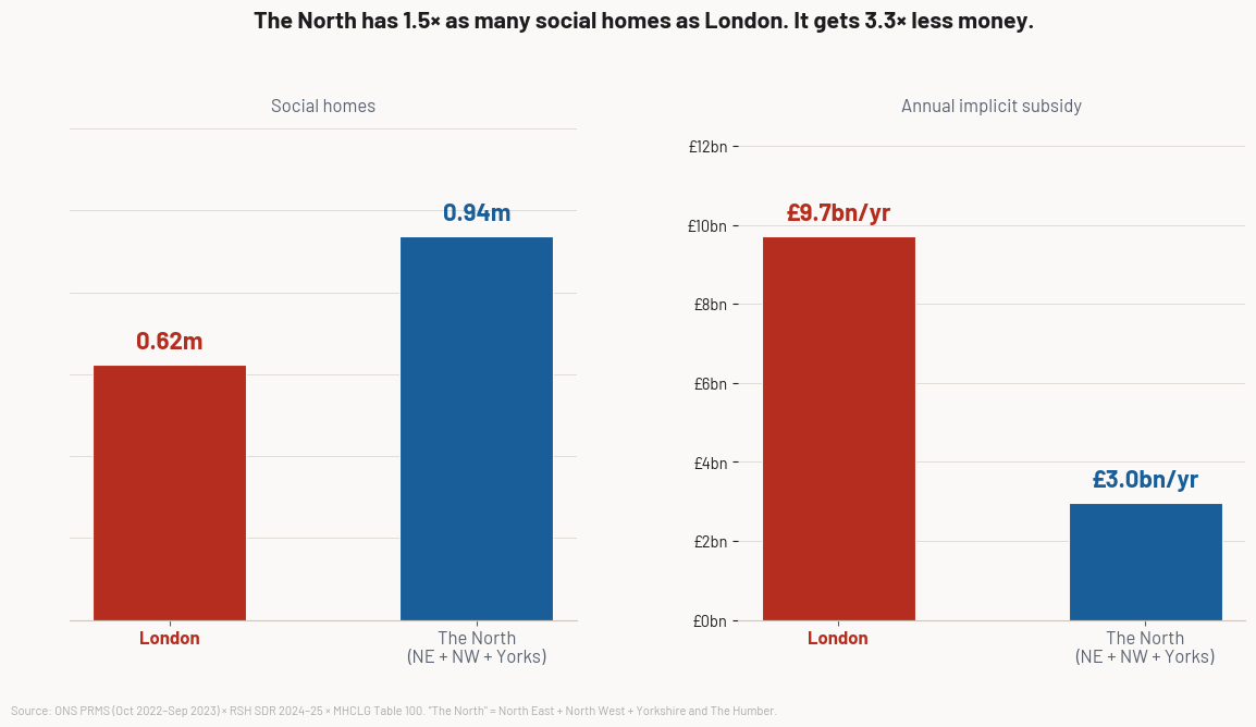 The North has 1.5x as many social homes as London but gets 3.3x less money