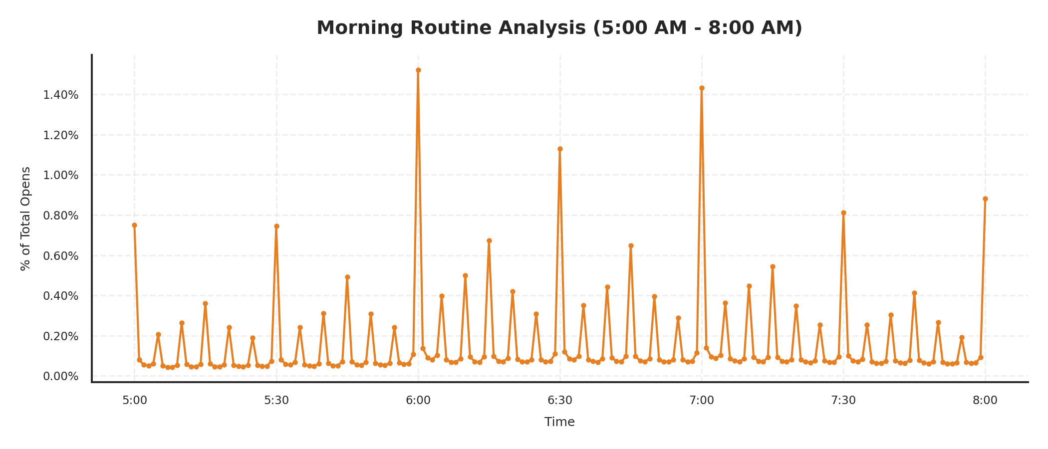 A zoomed in view of the alarm app opening behaviour of 1.4 million Americans over 2
years